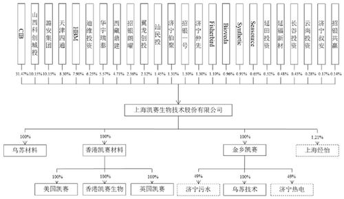 凱賽生物沖刺科創(chuàng)板ipo 或成國內(nèi)合成生物產(chǎn)業(yè)化第一股