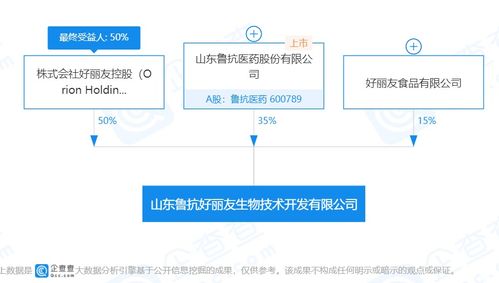 好麗友食品入股一生物技術(shù)開發(fā)公司,魯抗醫(yī)藥對后者持股35