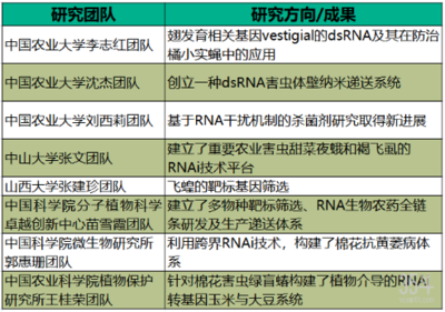 RNA農(nóng)藥--農(nóng)化巨頭帶頭闖市場,國內(nèi)先行者推動產(chǎn)品落地,新型農(nóng)藥的春天要來了?