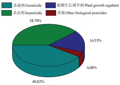 生物源農(nóng)藥產(chǎn)品研發(fā)中取得的一大批重要成果