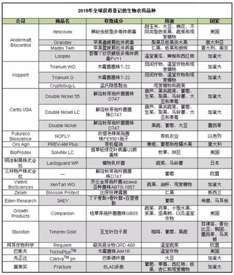2015年全球生物農(nóng)藥盤點及趨勢分析