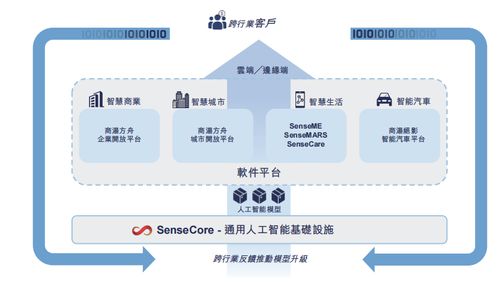 商湯科技沒沾上汽車智能化的光