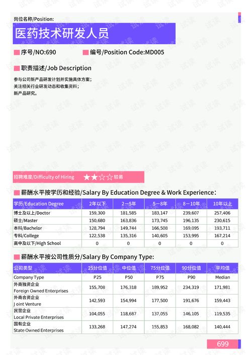 2021年上海地區(qū)醫(yī)藥技術(shù)研發(fā)人員崗位薪酬水平報(bào)告 最新數(shù)據(jù).pdf