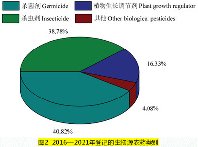 我國(guó)生物源農(nóng)藥產(chǎn)品研發(fā)中取得的重要成果,未來(lái)又該如何發(fā)展?