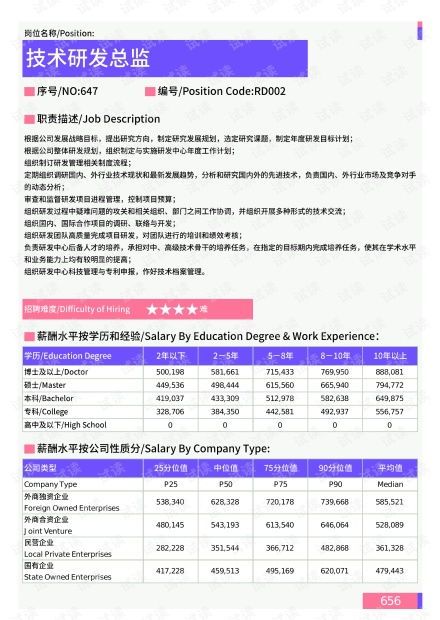 2021年宜昌地區(qū)技術研發(fā)總監(jiān)崗位薪酬水平報告 最新數(shù)據(jù).pdf資源 csdn文庫
