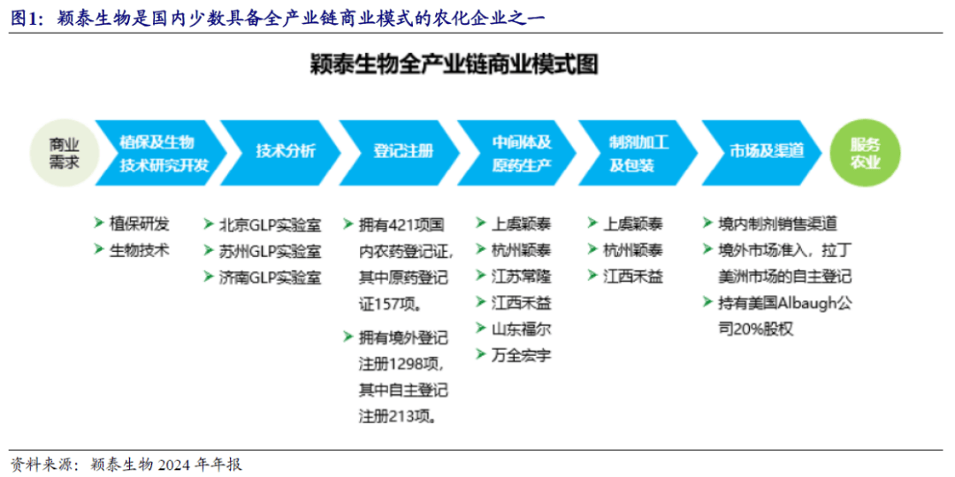 【開源|深度】穎泰生物:國內(nèi)領(lǐng)先的全產(chǎn)業(yè)鏈農(nóng)化龍頭,行業(yè)筑底靜待農(nóng)藥周期反轉(zhuǎn)(920819.BJ)