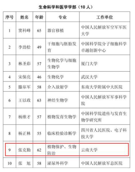 兩位 貴州人 當選中國科學院院士